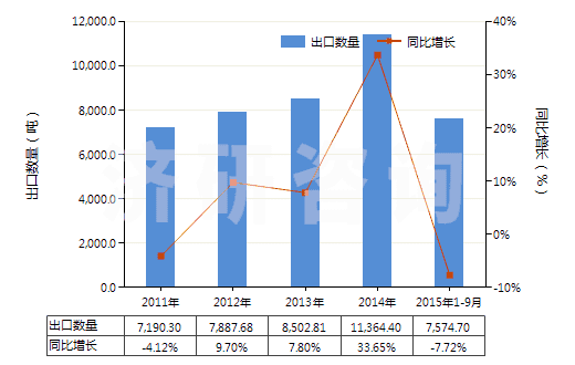 2011-2015年9月中國以環(huán)氧樹脂為基本成分的粘合劑(HS35069120)出口量及增速統(tǒng)計(jì)